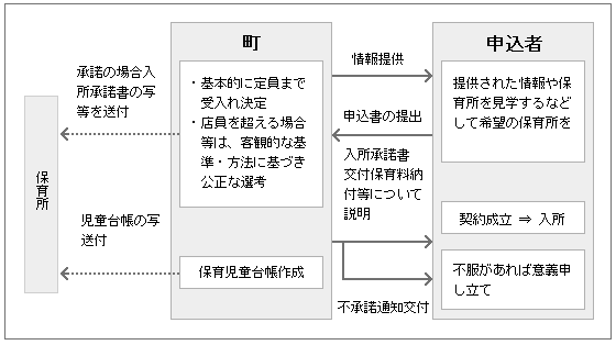 保育所の入所手続きの図