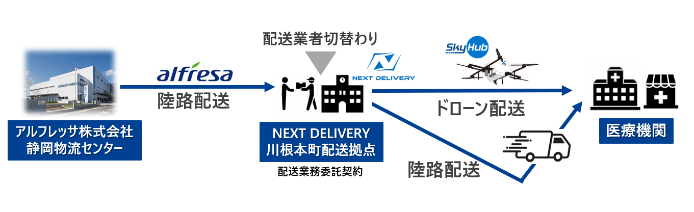 川根本町におけるドローンを活用した医薬品定期配送の運用イメージ