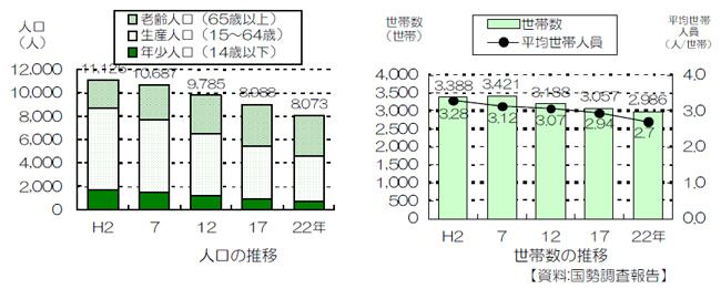 人口と世帯数の推移グラフ