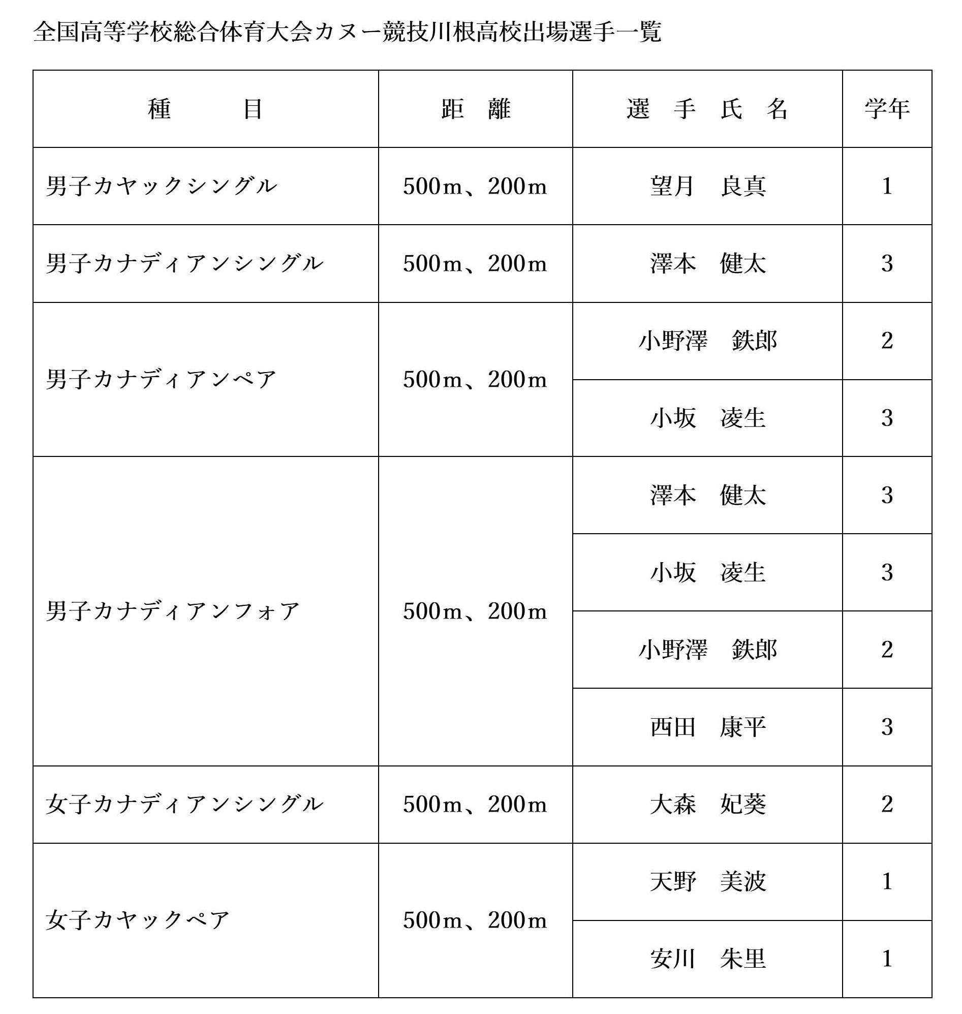 高校総体出場選手一覧
