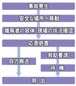 事故の発生から救出までの図