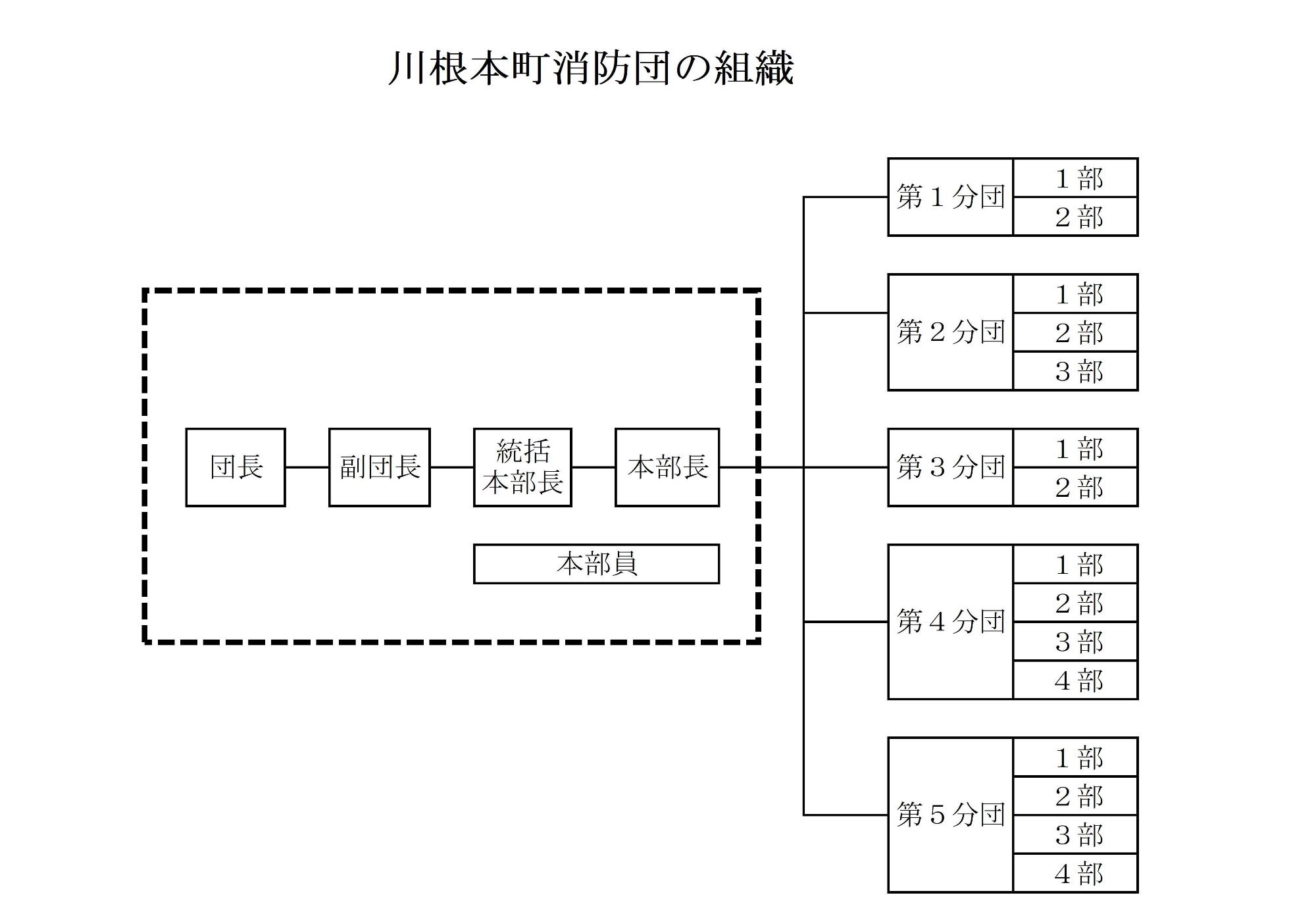 川根本町消防団組織図のイラスト