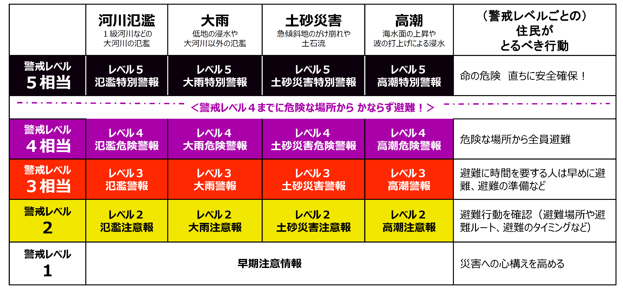 警戒レベルの一覧表