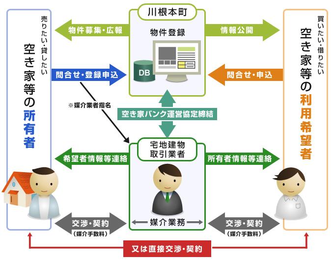 空き家情報バンクの概要図のイラスト