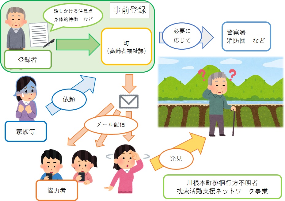 川根本町徘徊行方不明者捜索活動支援ネットワーク事業イメージ図