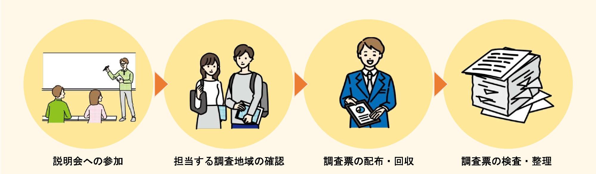 調査員の仕事流れ