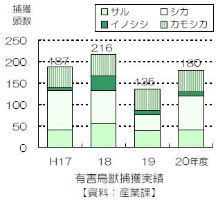 有害鳥獣捕獲実績のグラフ