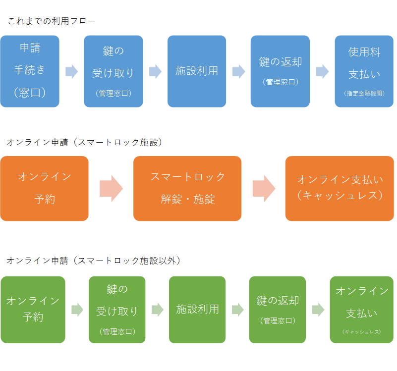施設予約システムフロー