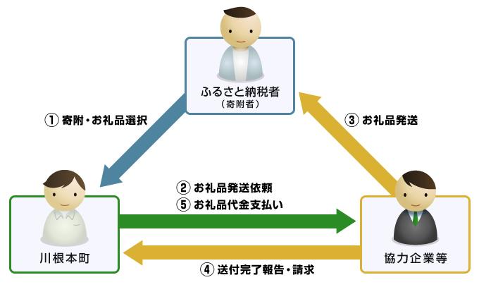 事業の流れ