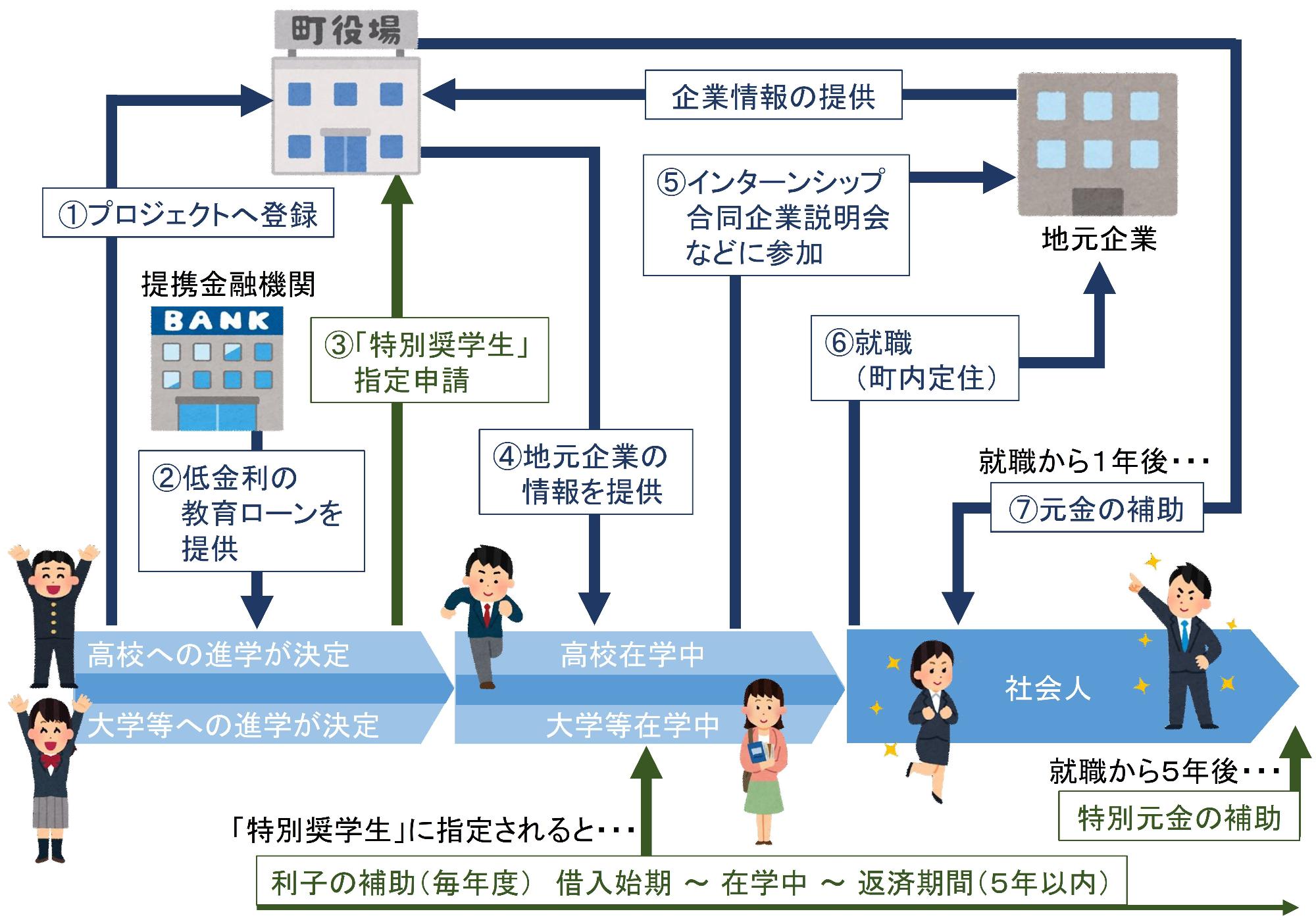 川根本町ネクストリーダーズプロジェクトの概要図