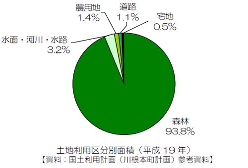 国土利用計画（川根本町計画）参考資料の平成19年の土地利用区分別面積の円グラフ