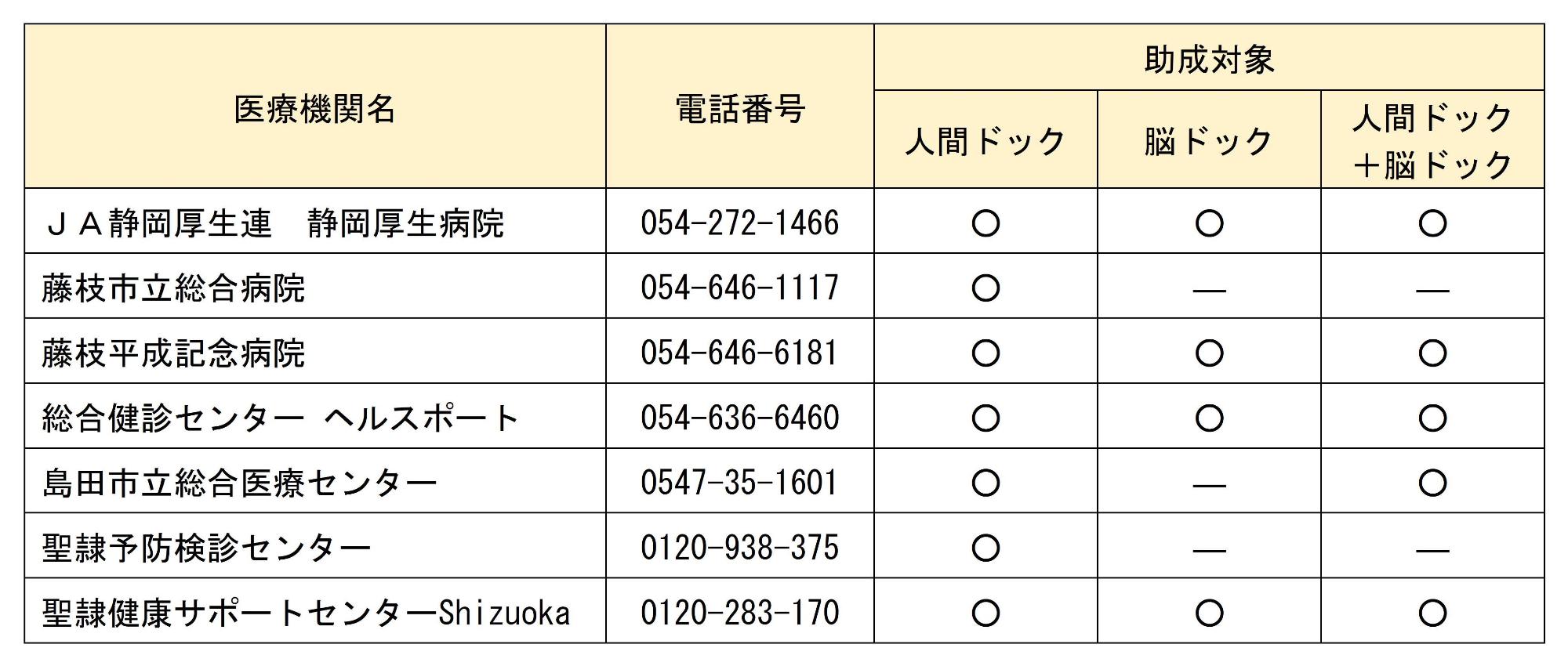 契約医療機関および助成対象