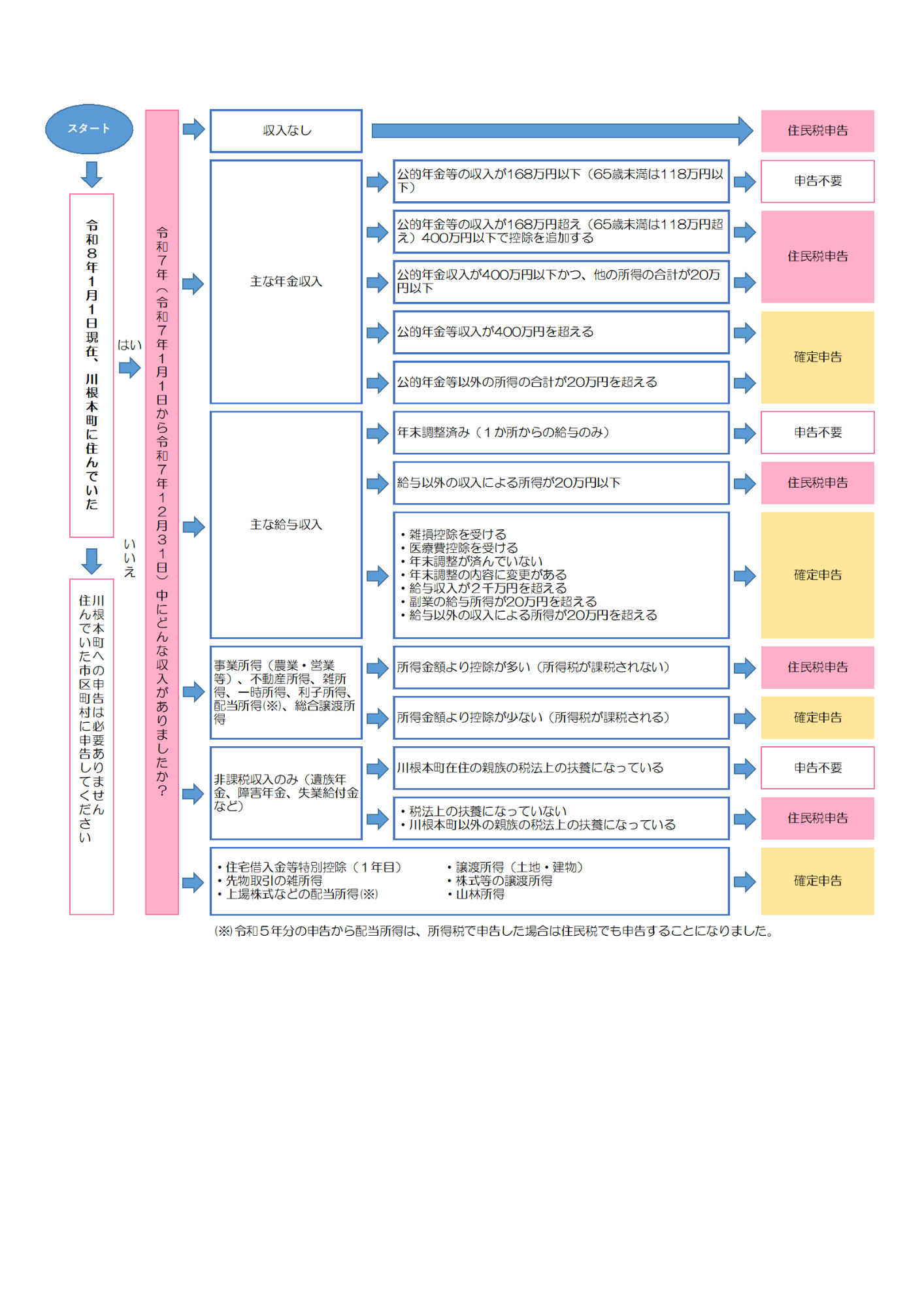 確定申告・住民税申告のフローチャート